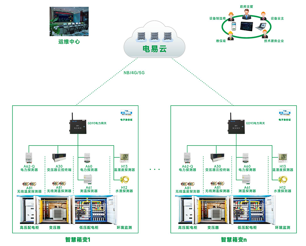 箱式變電站運行狀態(tài)檢測分析系統