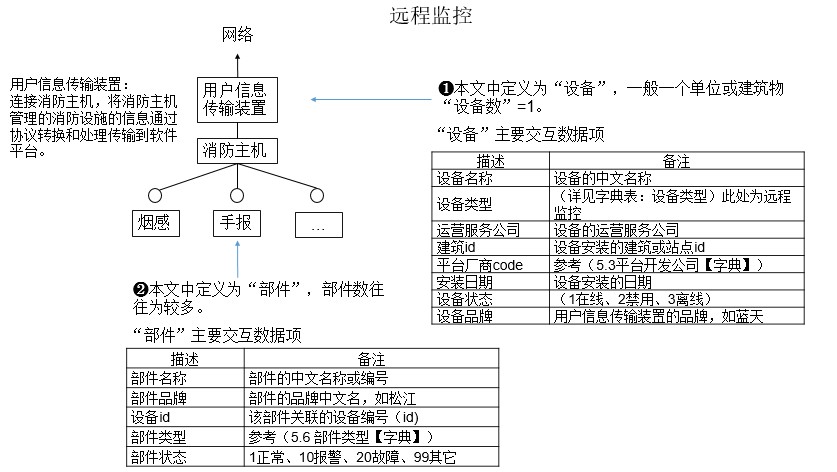 智慧消防智能管控平臺對接指南-浙江省火災(zāi)智能防控系統(tǒng)標(biāo)準