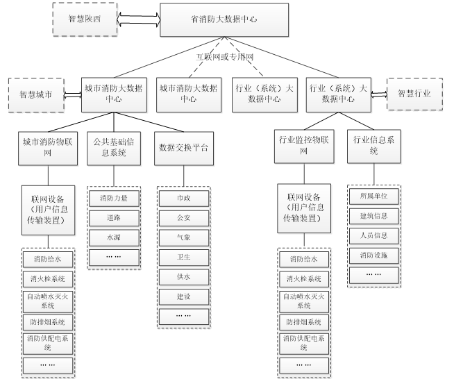 城市消防大數(shù)據(jù)平臺建設(shè)應(yīng)用技術(shù)規(guī)范-陜西省地方標(biāo)準DB61