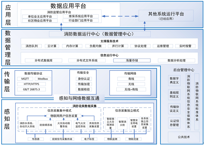 江西省消防物聯(lián)網(wǎng)系統(tǒng)設(shè)計施工驗收標(biāo)準